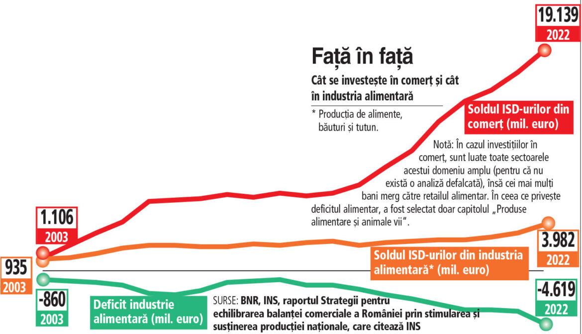 1-grafic-investitii-comert